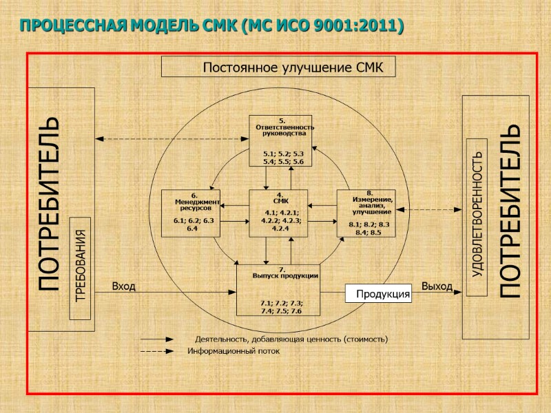 ПРОЦЕССНАЯ МОДЕЛЬ СМК (МС ИСО 9001:2011)